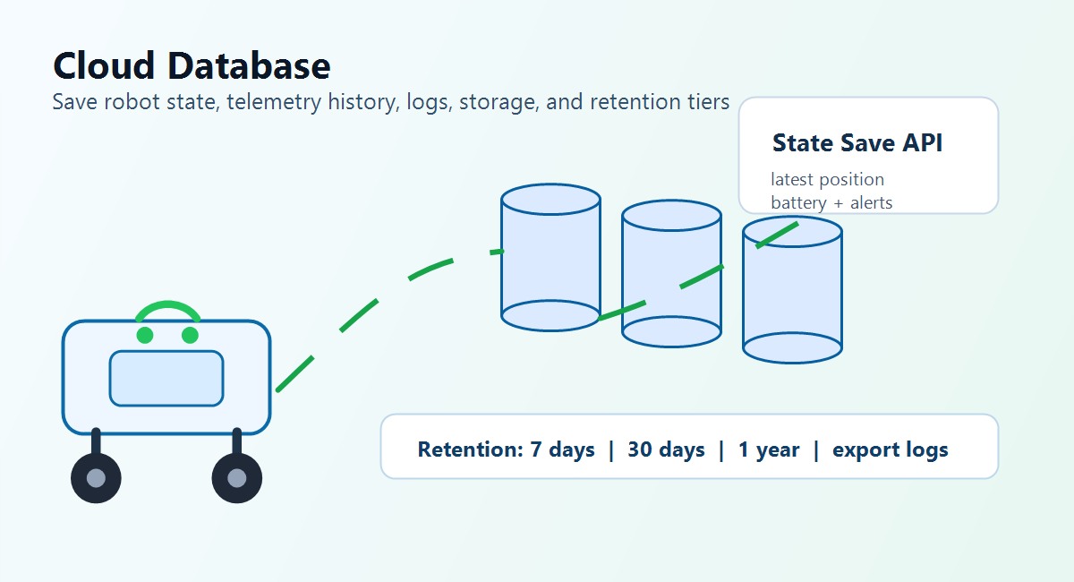 Roboda cloud database visual