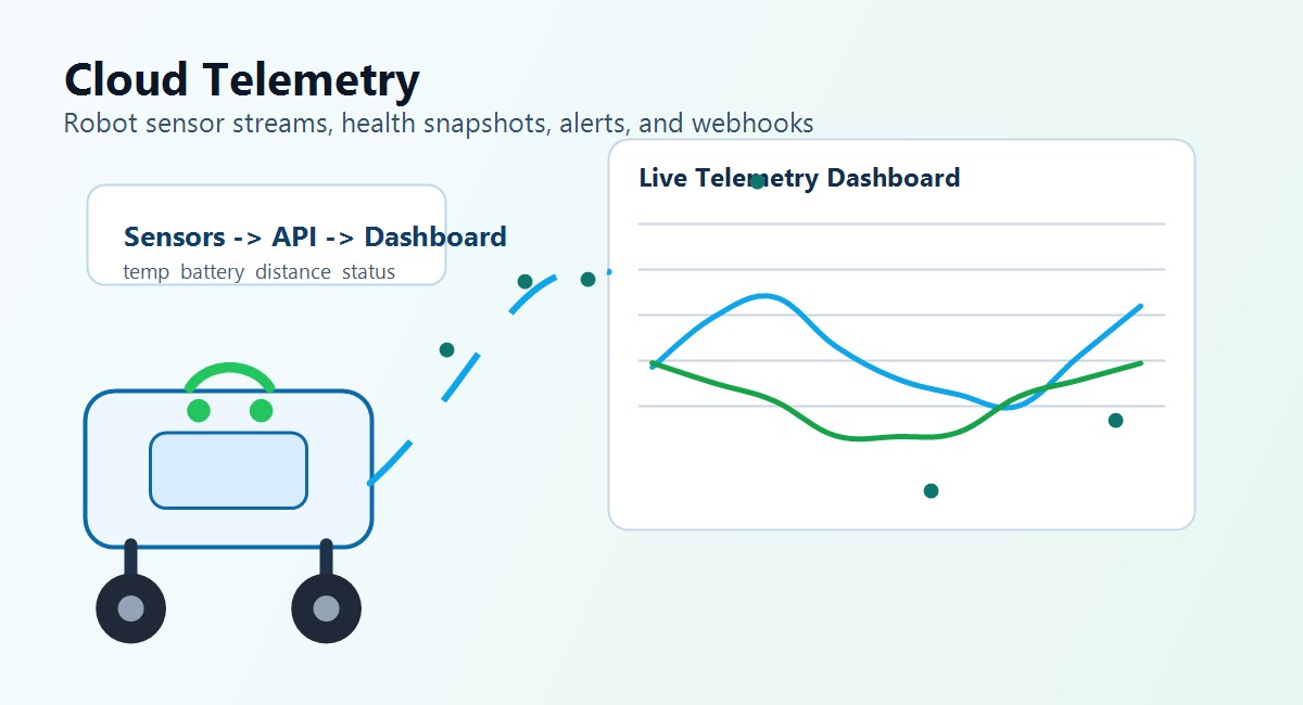 Roboda telemetry dashboard visual