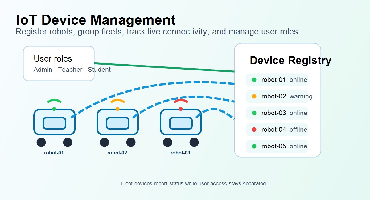 Roboda IoT device cloud visual